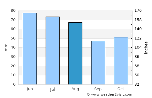 La Possession average rain in August