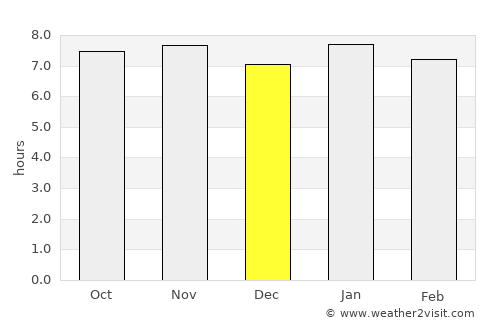 La Possession average rain in December