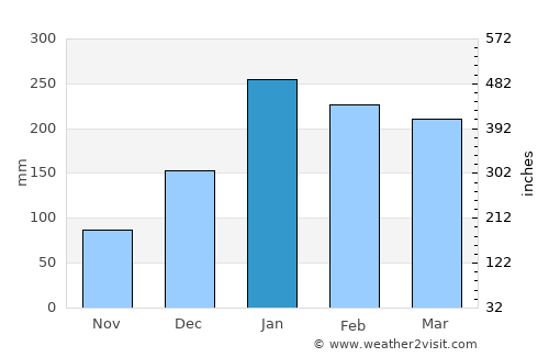 La Possession average rain in January