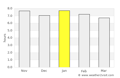 La Possession average rain in January