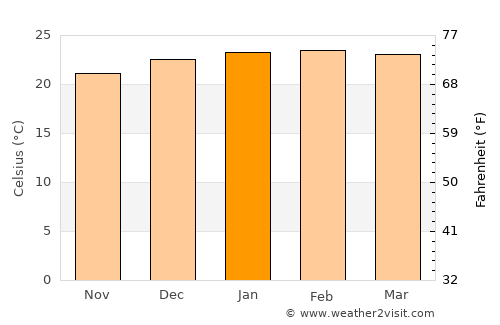 La Possession average temperature in January