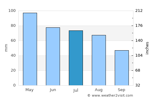 La Possession average rain in July
