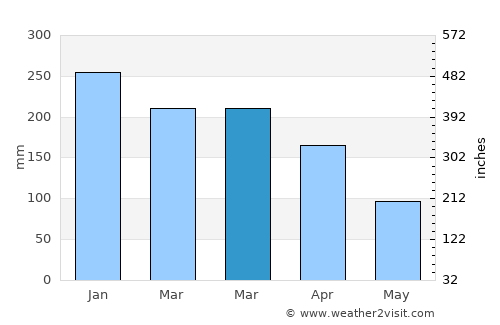 La Possession average rain in March