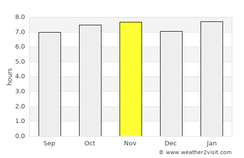 La Possession average rain in November