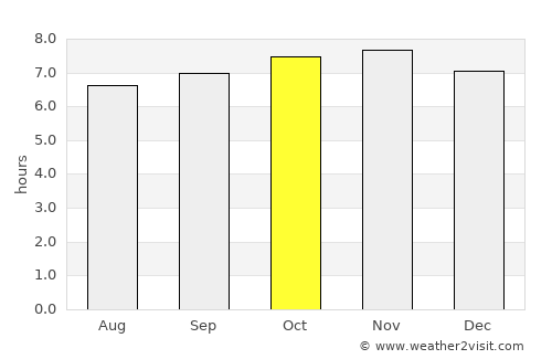 La Possession average rain in October