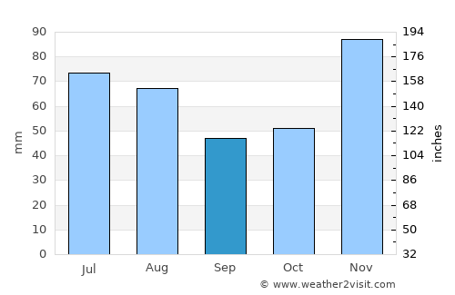 La Possession average rain in September