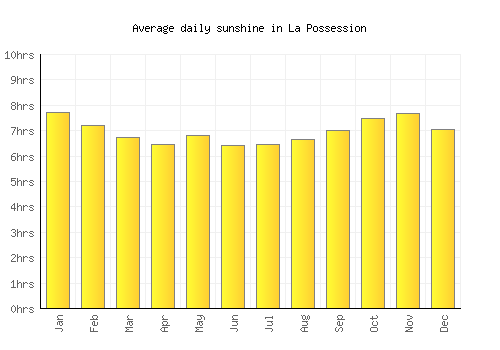 La Possession average daily sunshine chart