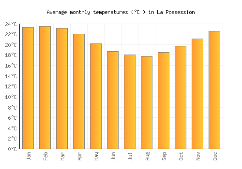 La Possession average temperature chart (Celsius)