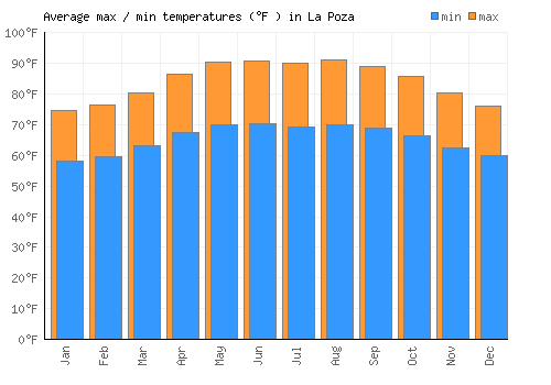 La Poza average minimum / maximum temperatures (Fahrenheit)