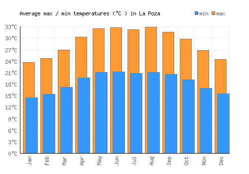 La Poza average minimum / maximum temperatures (Celsius)