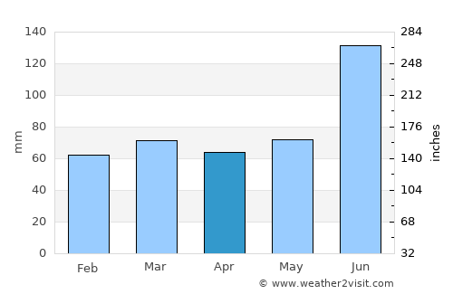 La Poza average rain in April