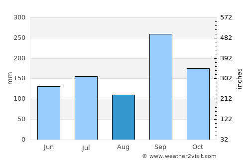 La Poza average rain in August