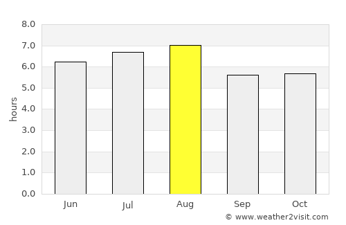 La Poza average rain in August
