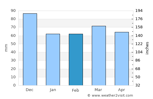 La Poza average rain in February