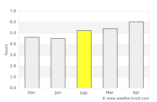 La Poza average rain in February