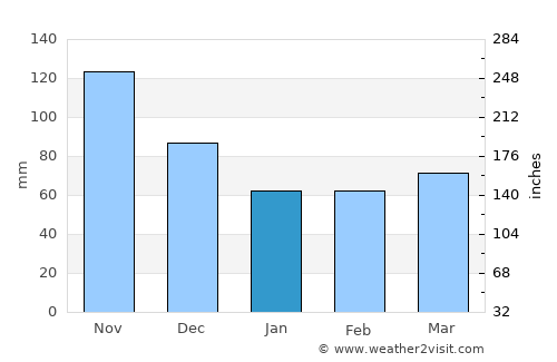 La Poza average rain in January