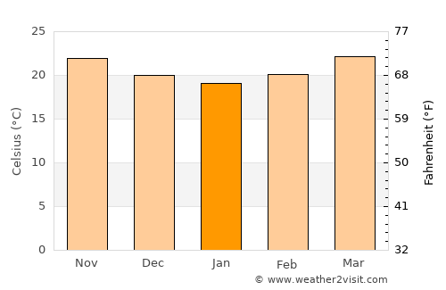 La Poza average temperature in January