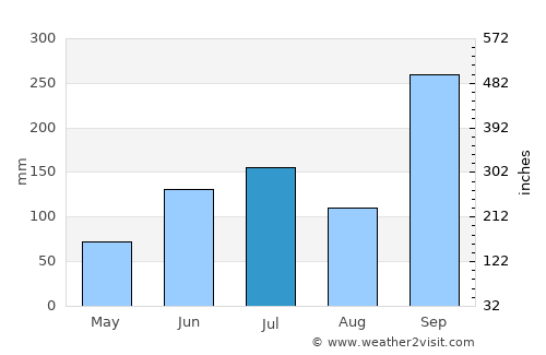 La Poza average rain in July