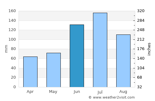 La Poza average rain in June