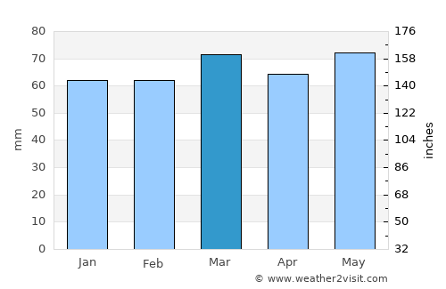 La Poza average rain in March