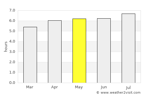 La Poza average rain in May