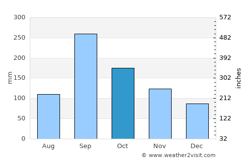 La Poza average rain in October