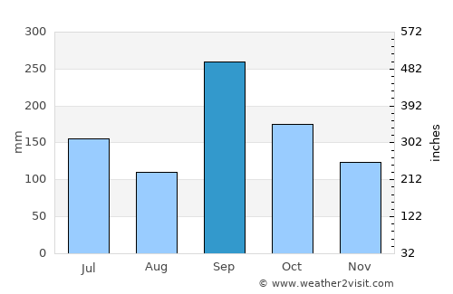 La Poza average rain in September