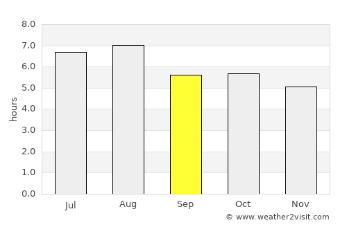 La Poza average rain in September
