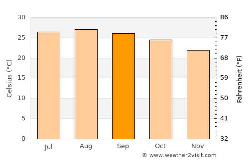 La Poza average temperature in September