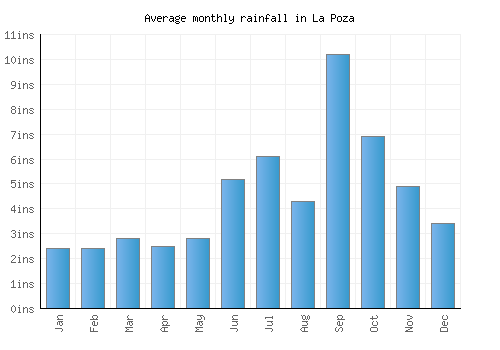 La Poza monthly rainfall chart (inches)