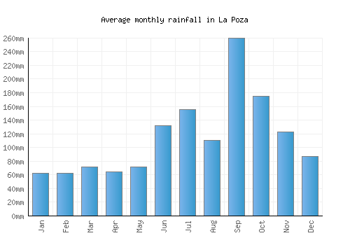 La Poza monthly rainfall chart (mm)