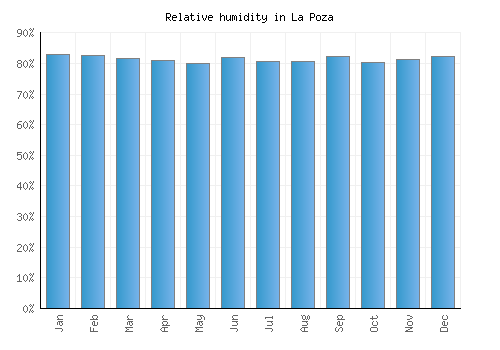 La Poza relative humidity averages