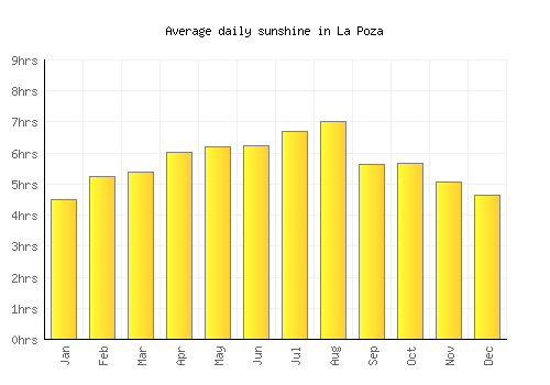 La Poza average daily sunshine chart