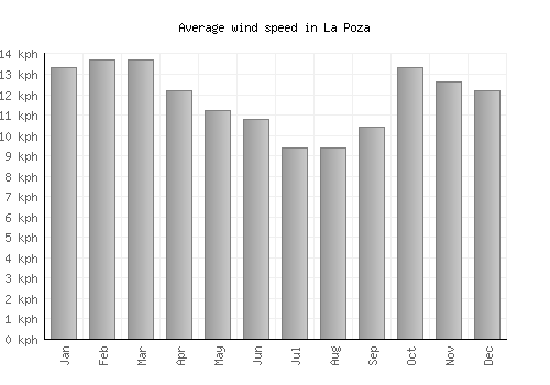 La Poza average winspeed by month (km/h)