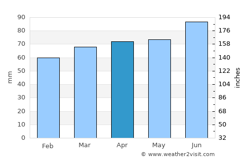 La Prairie average rain in April