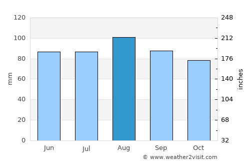 La Prairie average rain in August