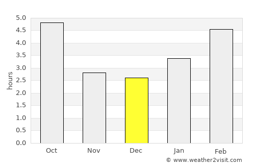 La Prairie average rain in December