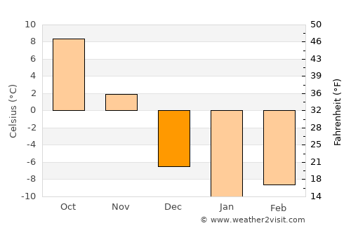 La Prairie average temperature in December