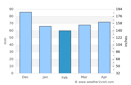 La Prairie average rain in February