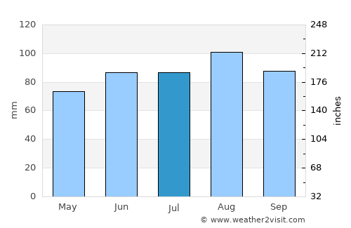 La Prairie average rain in July