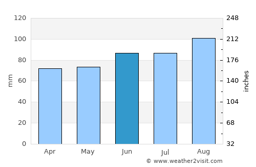 La Prairie average rain in June