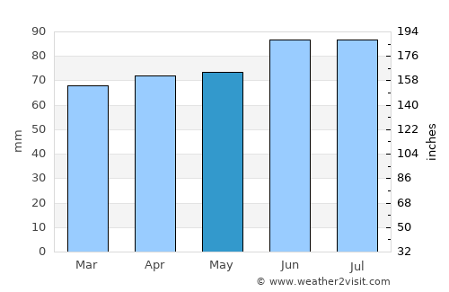 La Prairie average rain in May