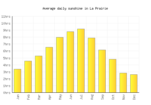 La Prairie average daily sunshine chart