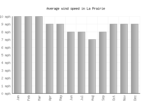 La Prairie average winspeed by month (mph)