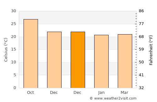 La Presa average temperature in December