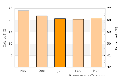 La Presa average temperature in January