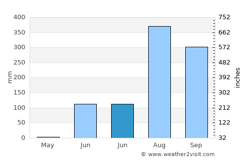 La Presa average rain in June