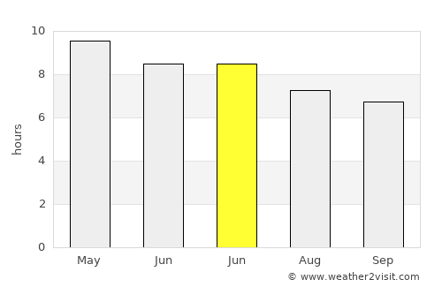 La Presa average rain in June