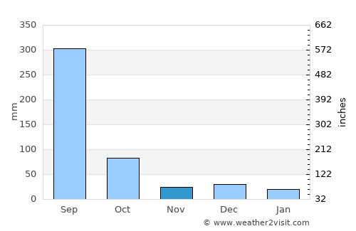 La Presa average rain in November