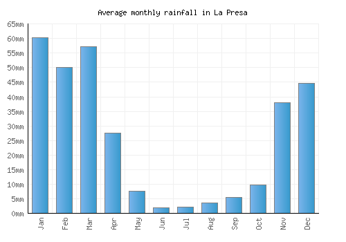 La Presa monthly rainfall chart (mm)